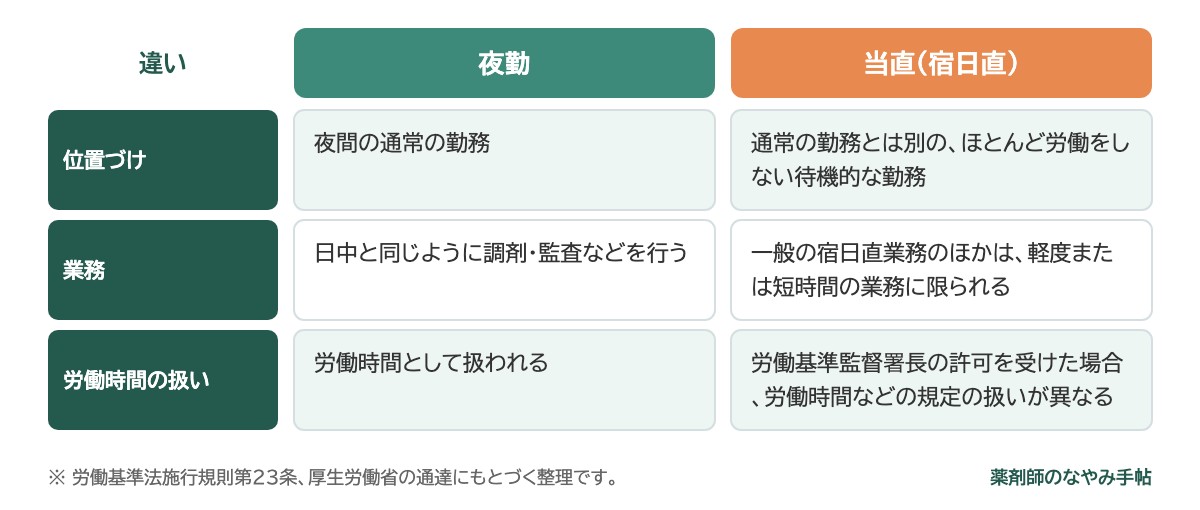 夜勤と当直（宿日直）の違い（位置づけ・業務・労働時間の扱い）