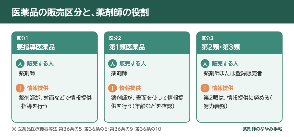 医薬品の販売区分と薬剤師の役割(要指導医薬品・第1類医薬品は薬剤師が販売、第2類・第3類は薬剤師または登録販売者が販売)