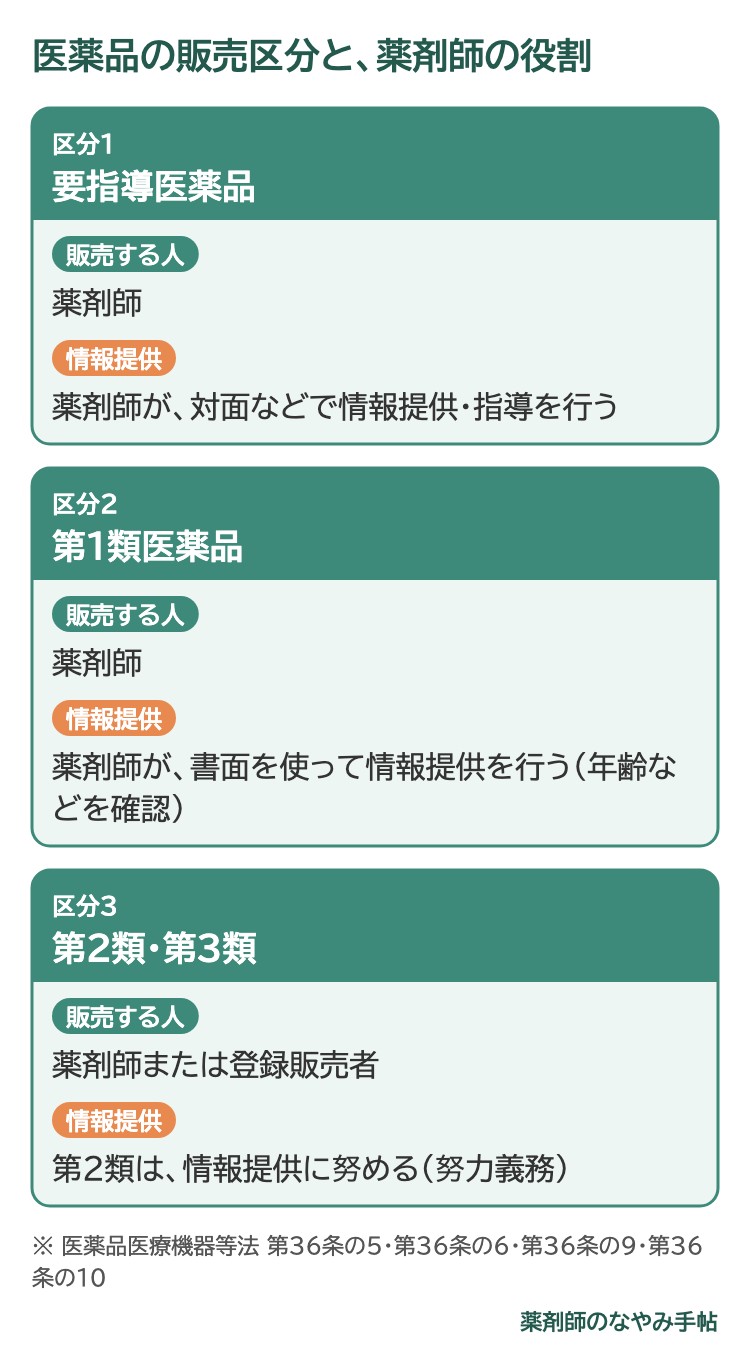 医薬品の販売区分と、薬剤師の役割(スマホ用の図)