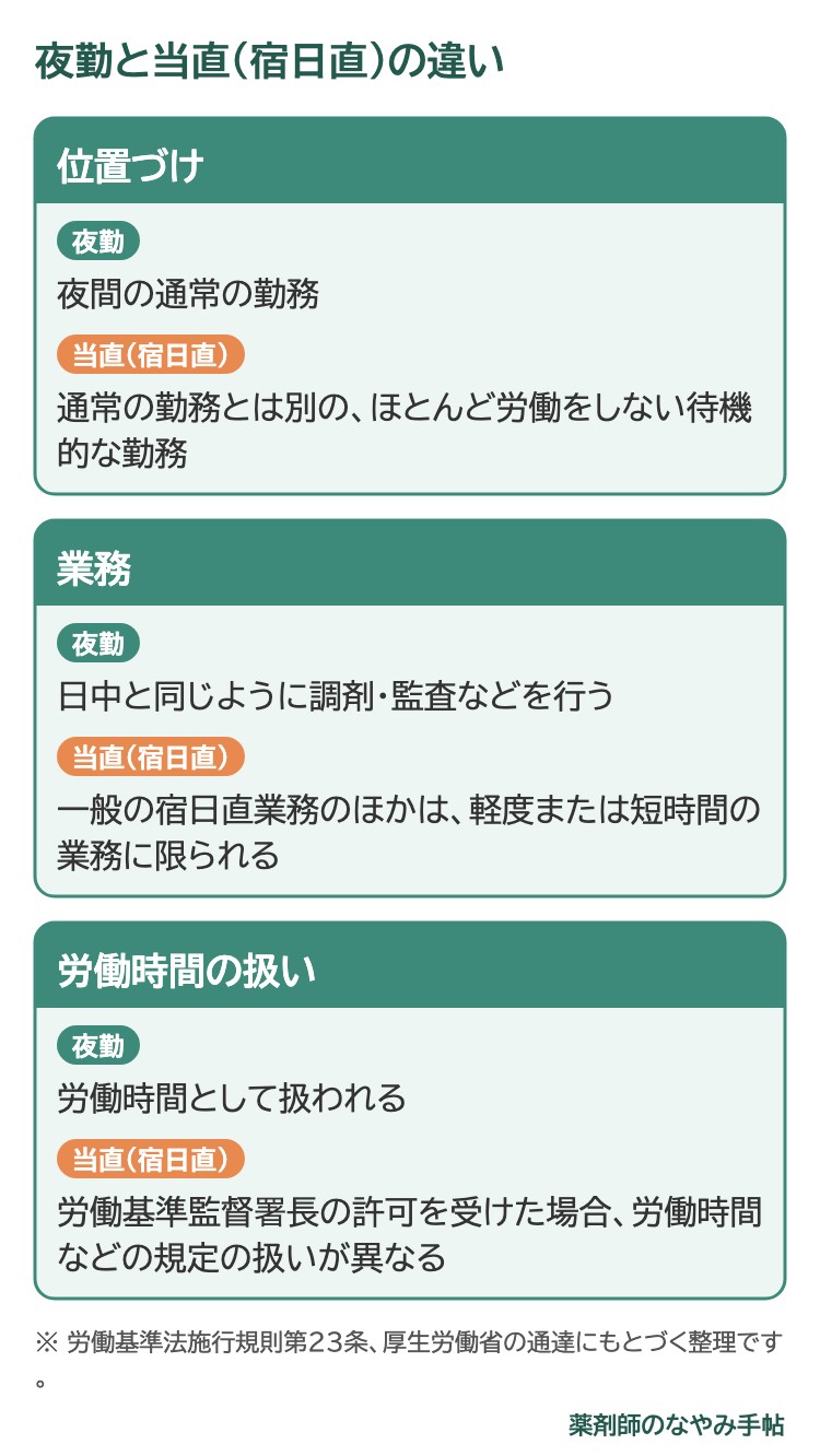 夜勤と当直（宿日直）の違い（スマホ用の図）